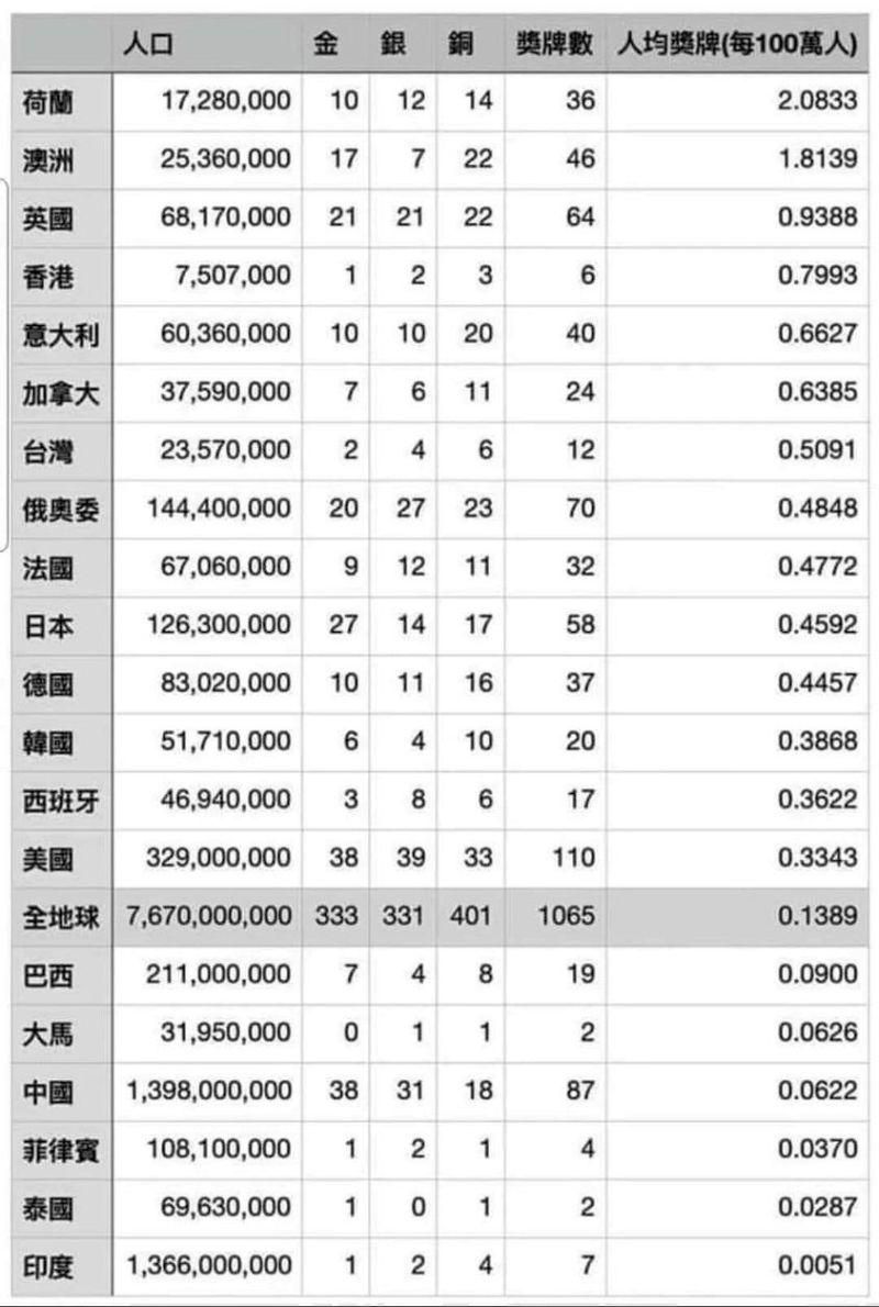 香港人均獎牌全世界排第四名