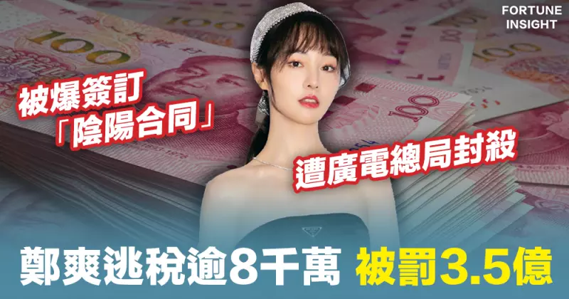 中國女藝人鄭爽逃稅被罰款合共2.99億元人民幣