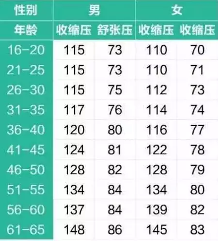 一圖看懂各年齡段血壓標準