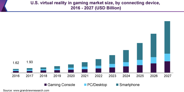 Virtual Reality In Gaming Market Size