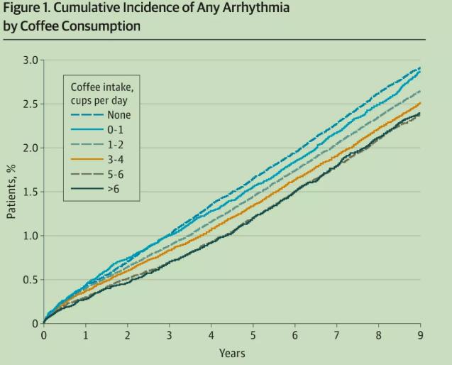 了解飲用咖啡與心律失常兩者的風險關係
