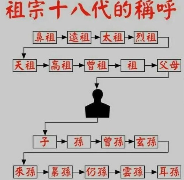 一張圖認清中國人祖宗十八代的親戚關係