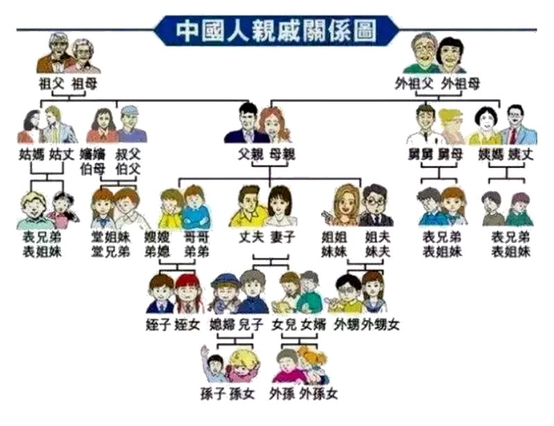 中國人祖宗十八代的親戚關係